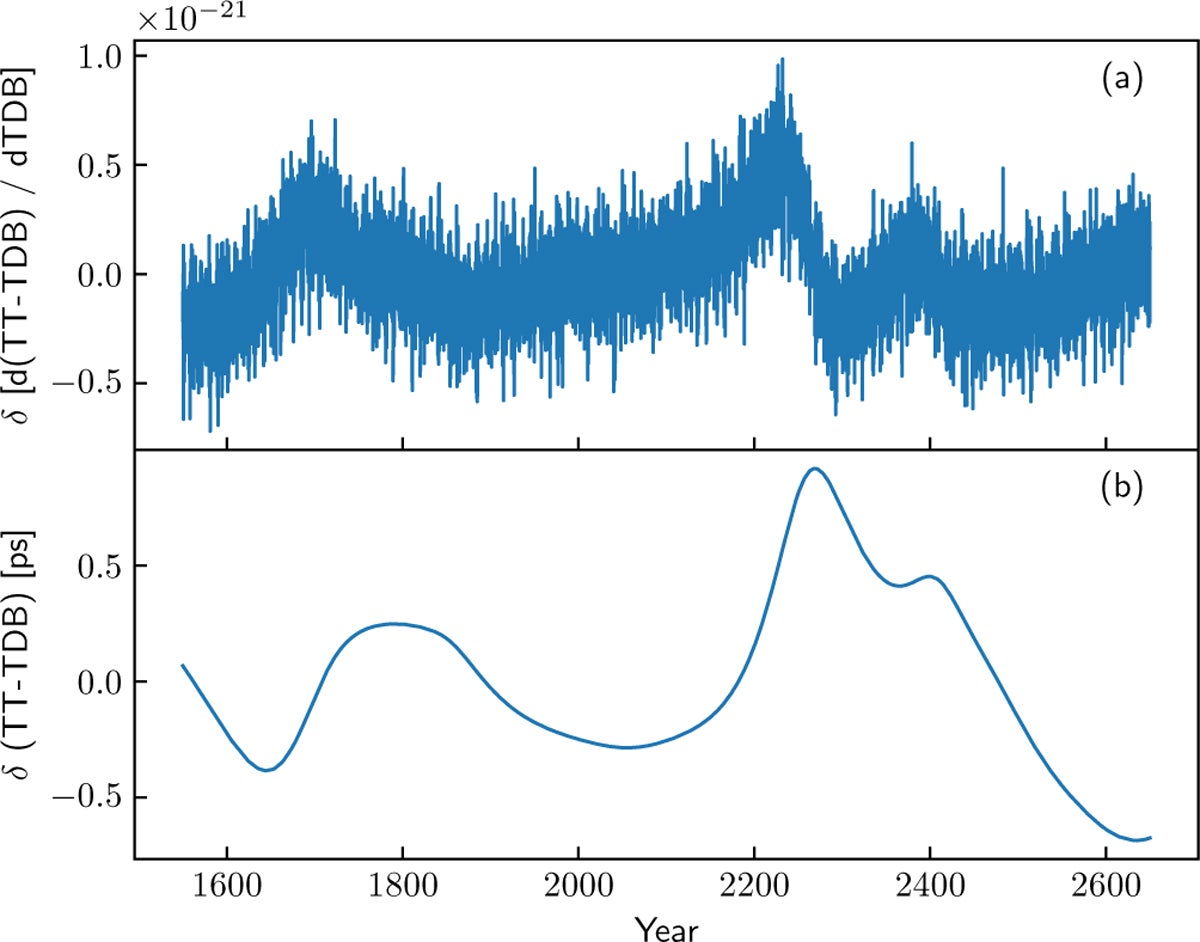 Differences between our reproduced version of TT − TDB at the geocenter using the planetary data of DE440 and the inherent version of DE440.