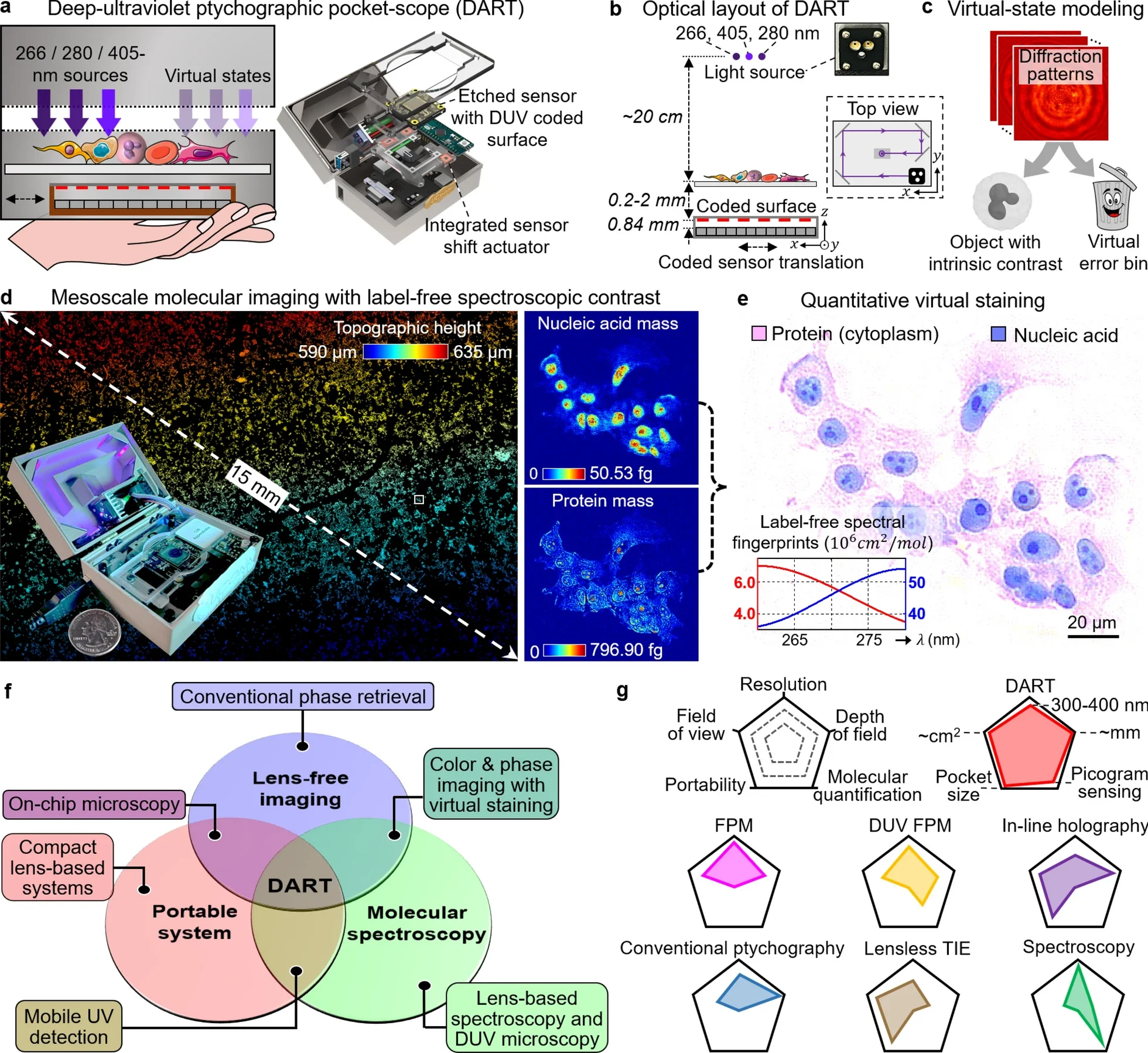 Overview of the DART system. a, The DART design featuring three illumination sources that are sequentially activated for differential spectroscopic imaging.