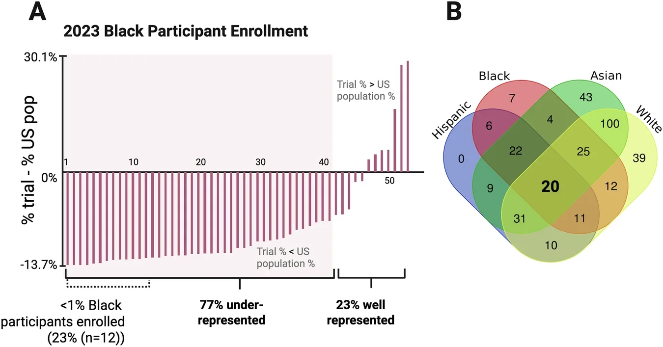 Enrollment patters for clinical trial participants from different racial and ethnic groups.