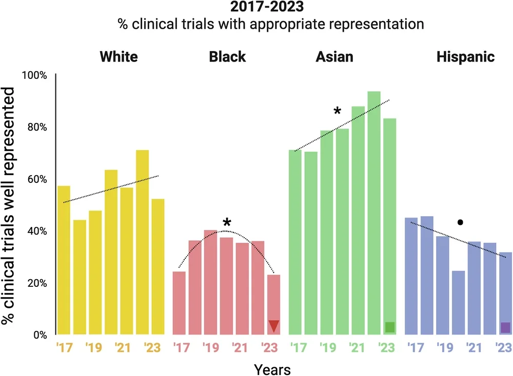 Representation of racial and ethnic groups in clinical trials over time as reported by the DTSP.