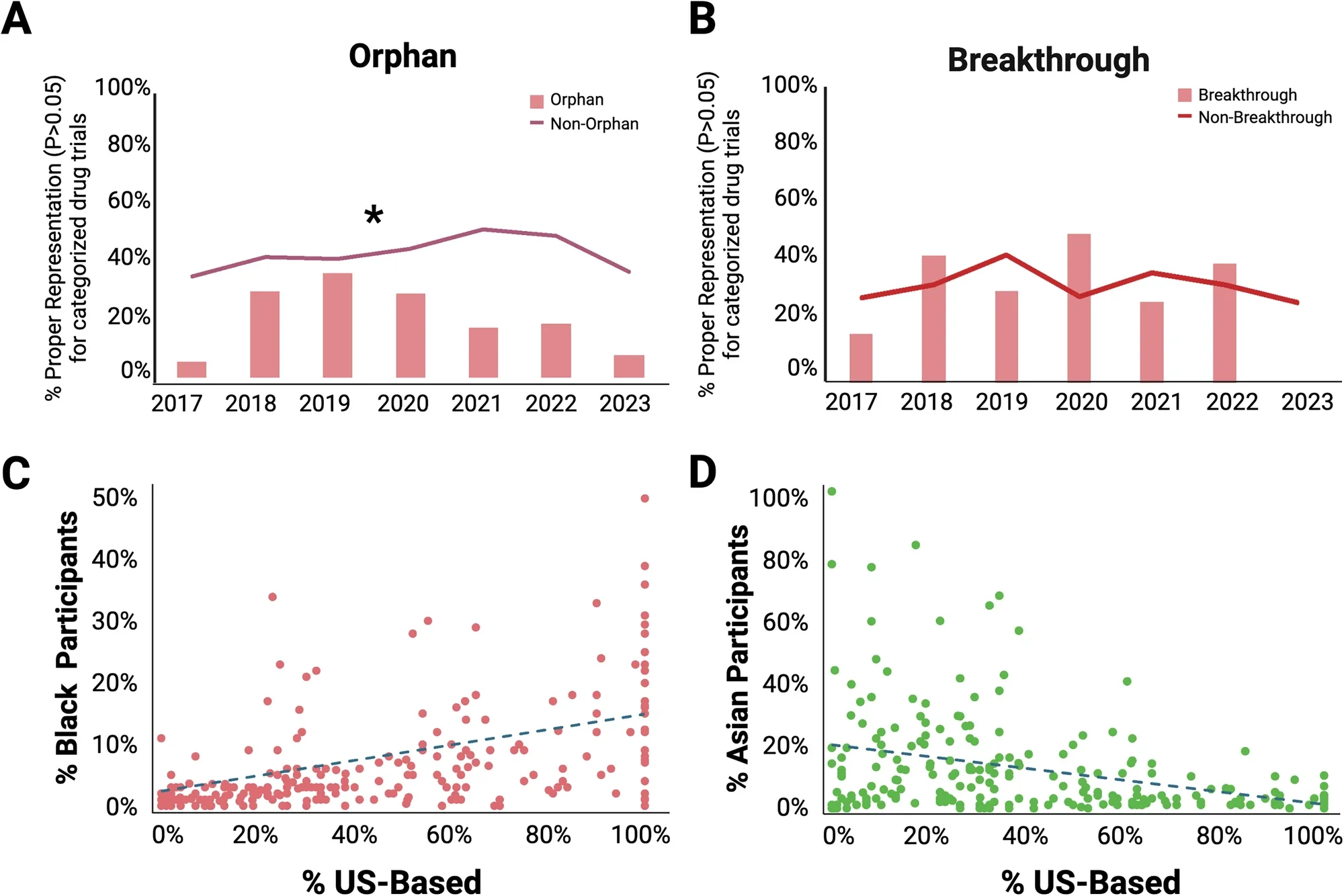Representation of racial and ethnic groups in clinical trials over time in relation to drug designation and trial location.