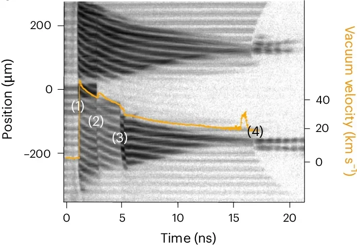 Example of VISAR data. The x axis is the time in nanoseconds, and the y axis is the position in micrometres. The velocity in vacuum without correction for the index of refraction is shown as the orange line.