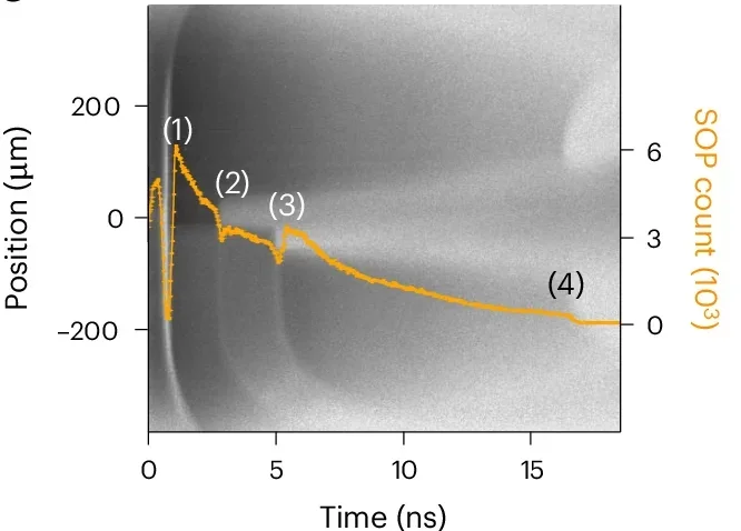  SOP data with the SOP count shown as the orange line. The data for b and c are from shot ID 38693. (1)–(4) represent the breakout to the pusher quartz, (Mg,Fe)O, anvil quartz and vacuum. α-Qz, α-quartz.