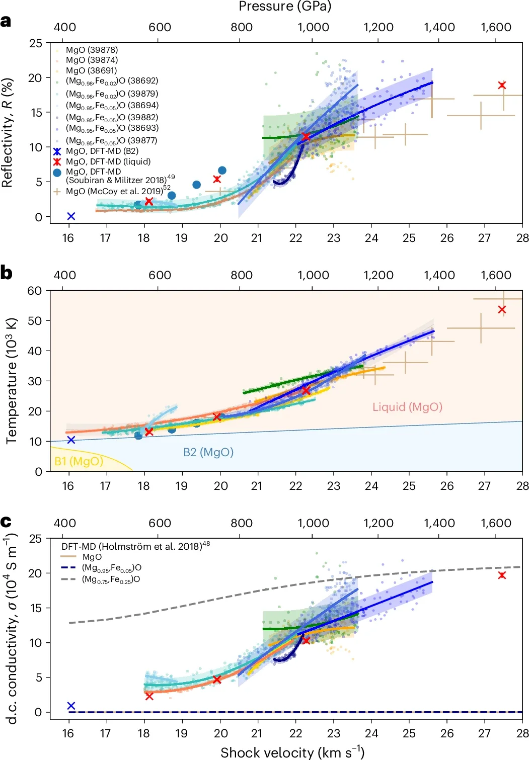 Reflectivity, temperature and d.c. conductivity of MgO and (Mg,Fe)O.