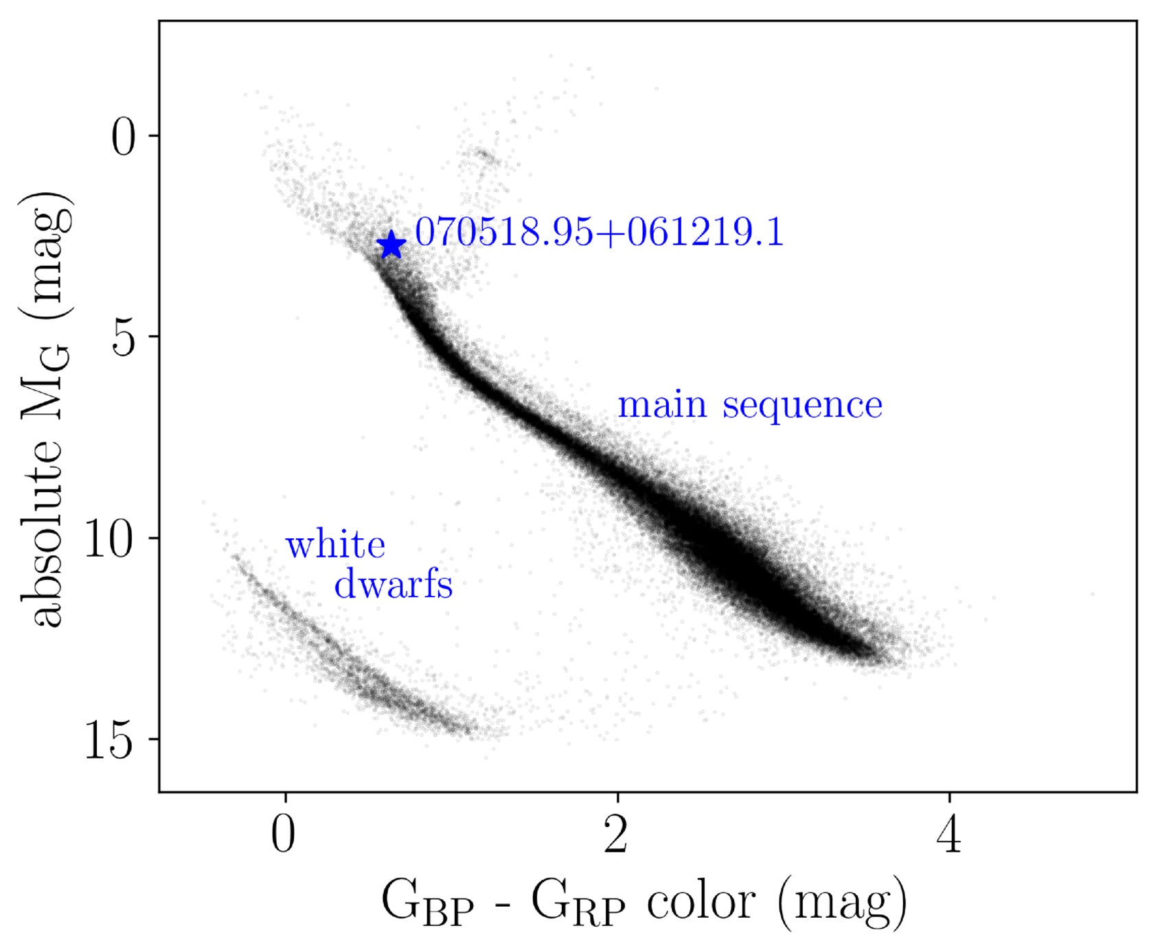 The position of J0705+0612 on the Gaia color–magnitude diagram.