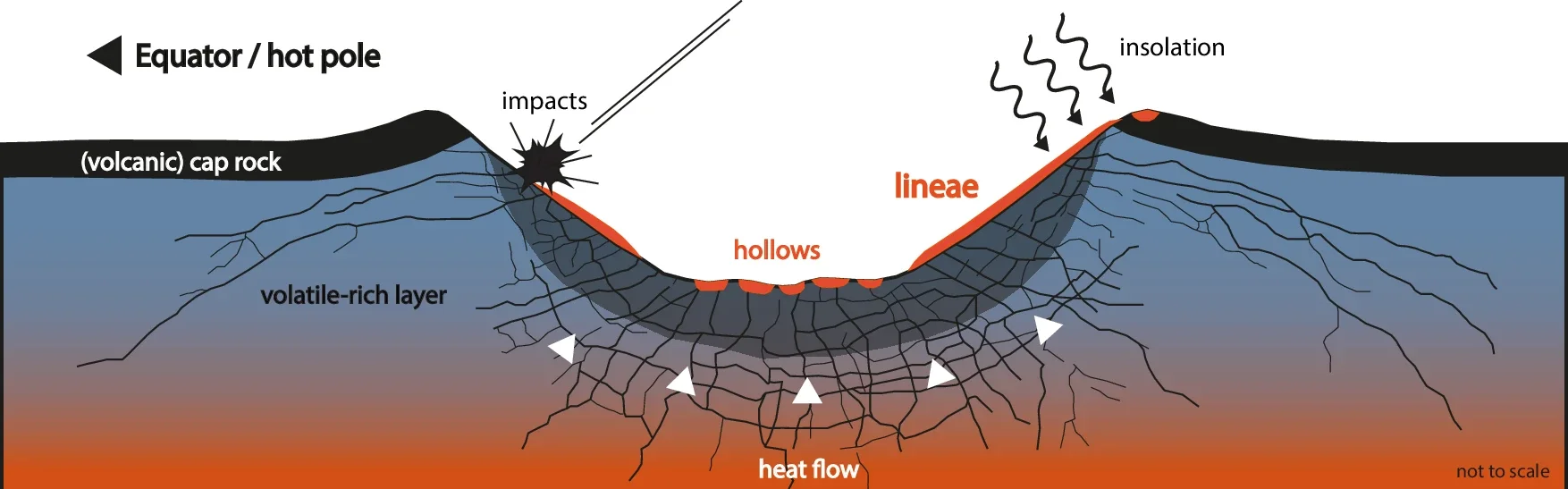 Conceptual hypothesis of slope lineae formation on Mercury.