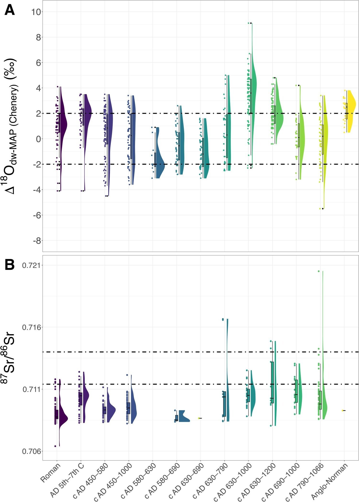Δ18Odw-MAP values for tooth enamel in early medieval England arranged chronologically. Dashed lines indicate ±2‰ boundaries for being considered ‘local’.