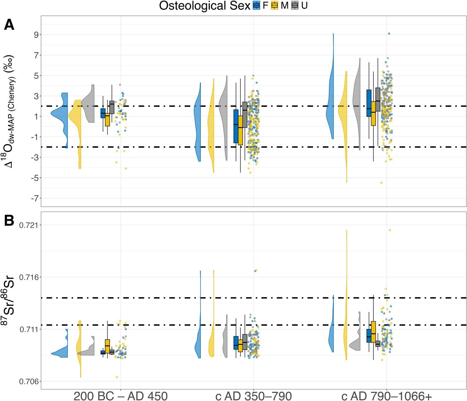 Isotopic data from tooth enamel from early medieval England arranged chronologically and by simplified osteological sex