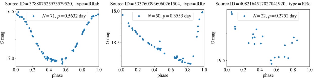 Three representative light curves provided by Gaia DR3 from the bronze sample are shown, which should be carefully used. 
