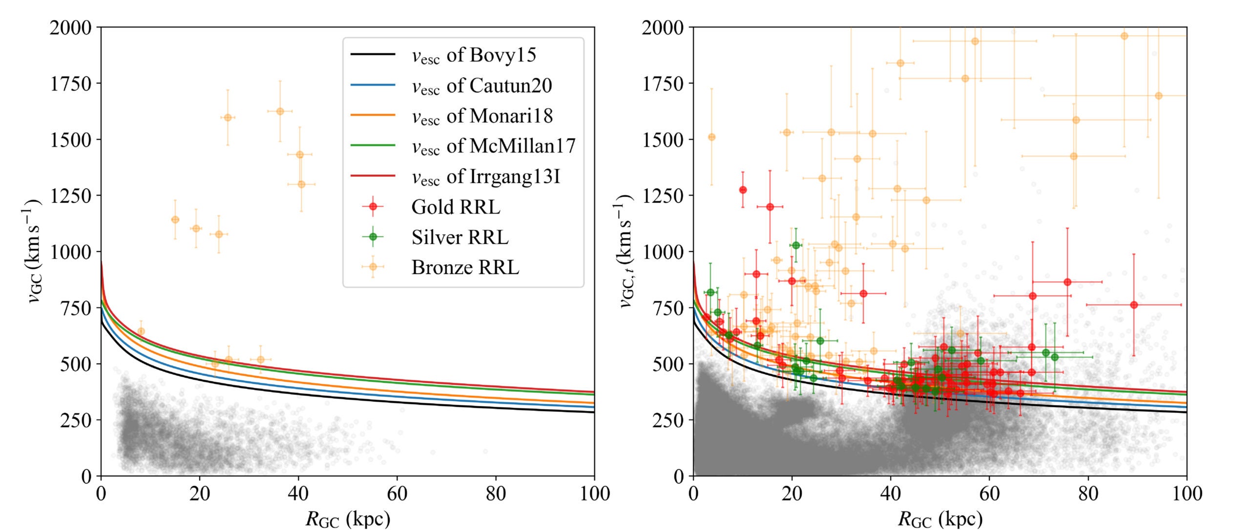 Velocity distribution of selected hypervelocity RRL candidates in the Galactic rest frame.
