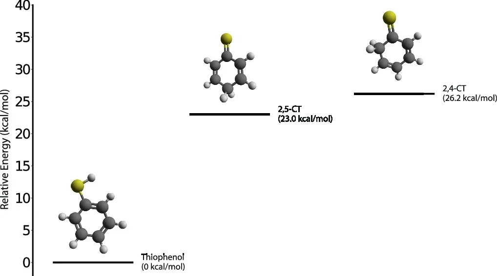 Energy levels of 2,5-CT and 2,4-CT relative to thiophenol.