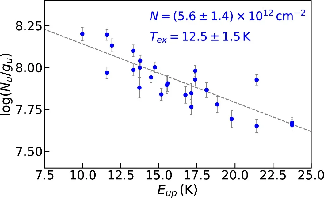Rotational diagram for the selected transitions of 2,5-CT observed toward G+0.693.