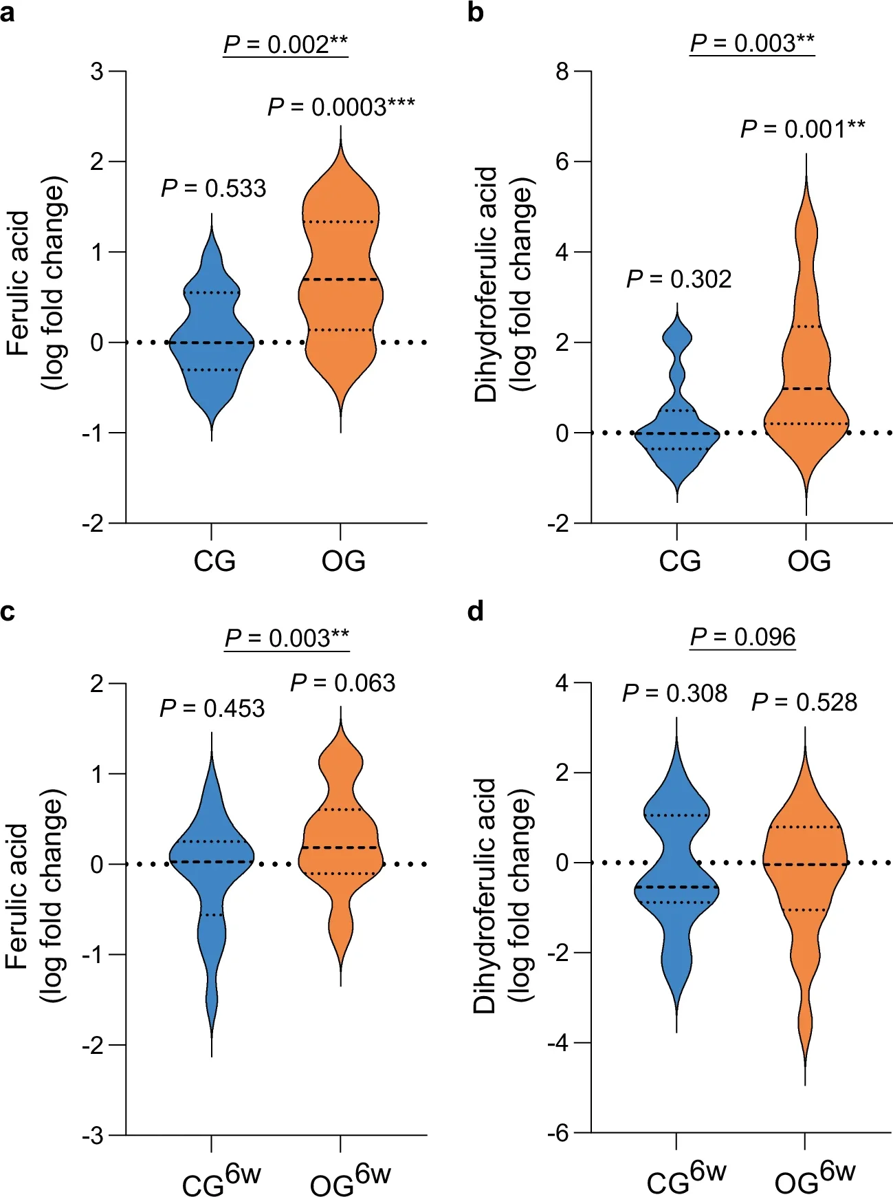 Oat diets increased plasma (dihydro)ferulic acid levels.