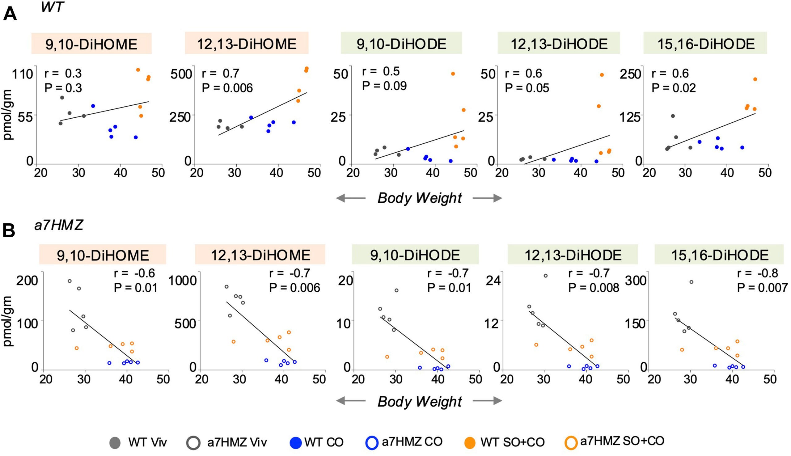 Liver oxylipins correlate with soybean oil-induced obesity.