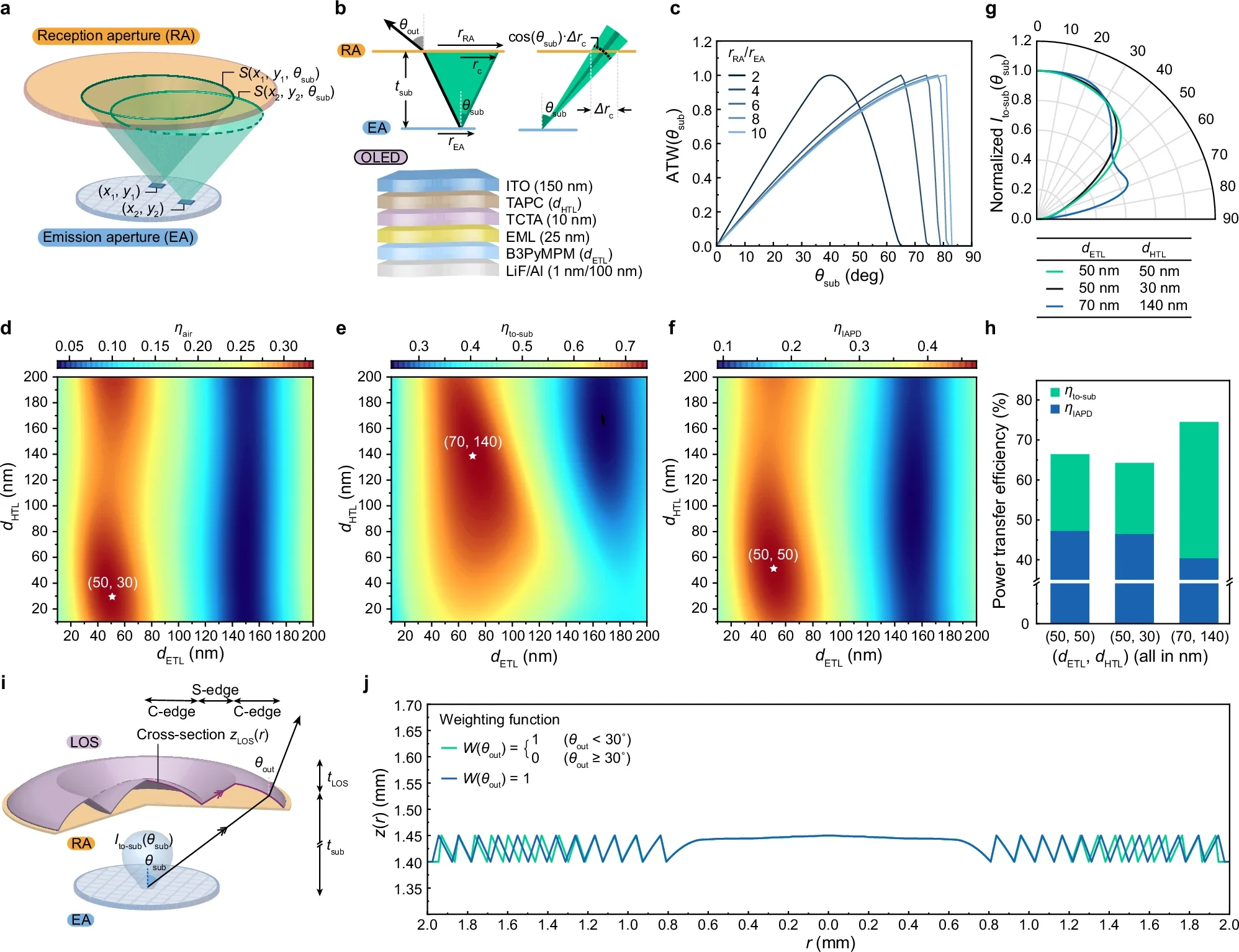 OLED and outcoupling structure design strategy.