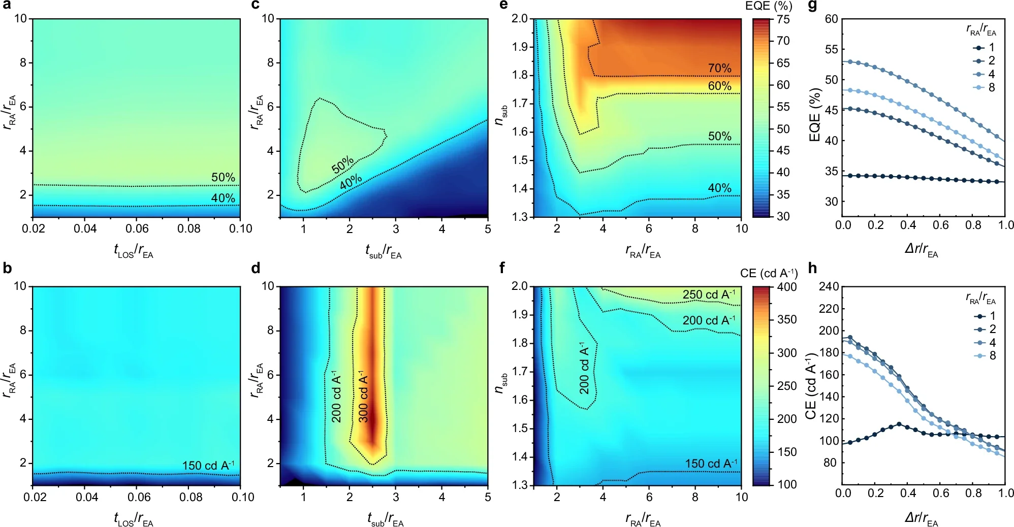 Trans-scale optical simulations for OLEDs with their structures and the attached LP30-LOSs optimized for each geometric condition.