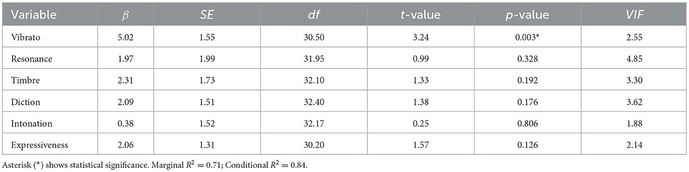 Estimation of linear mixed-effects models fitted to overall score.