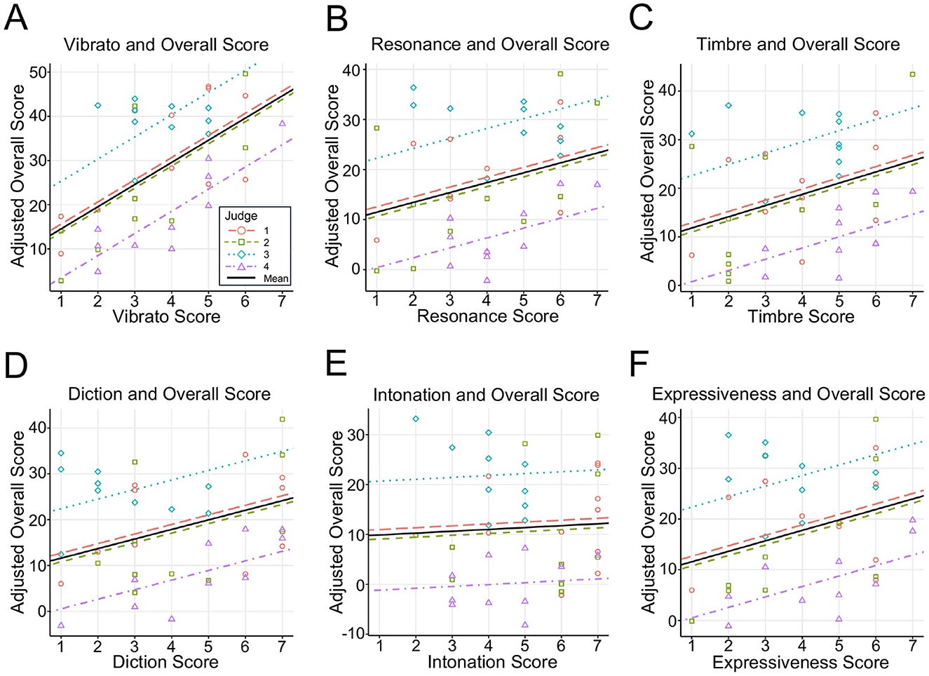 Scatter plots of vocal attributes vs. adjusted overall scores.