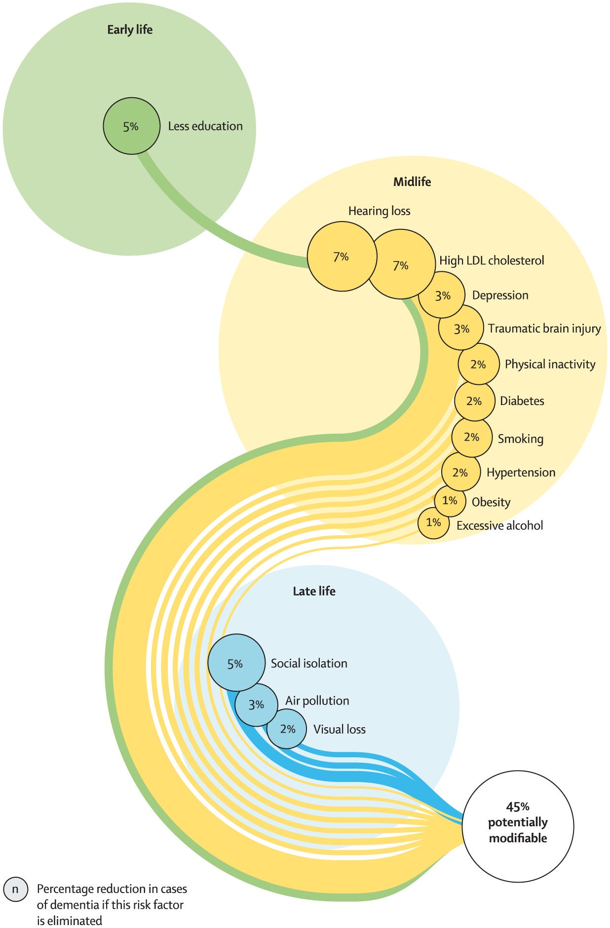 Potentially modifiable risk factors for dementia and their population attributable fraction. LDL, low-density lipoprotein. Reprinted from Livingston et al. (2024).