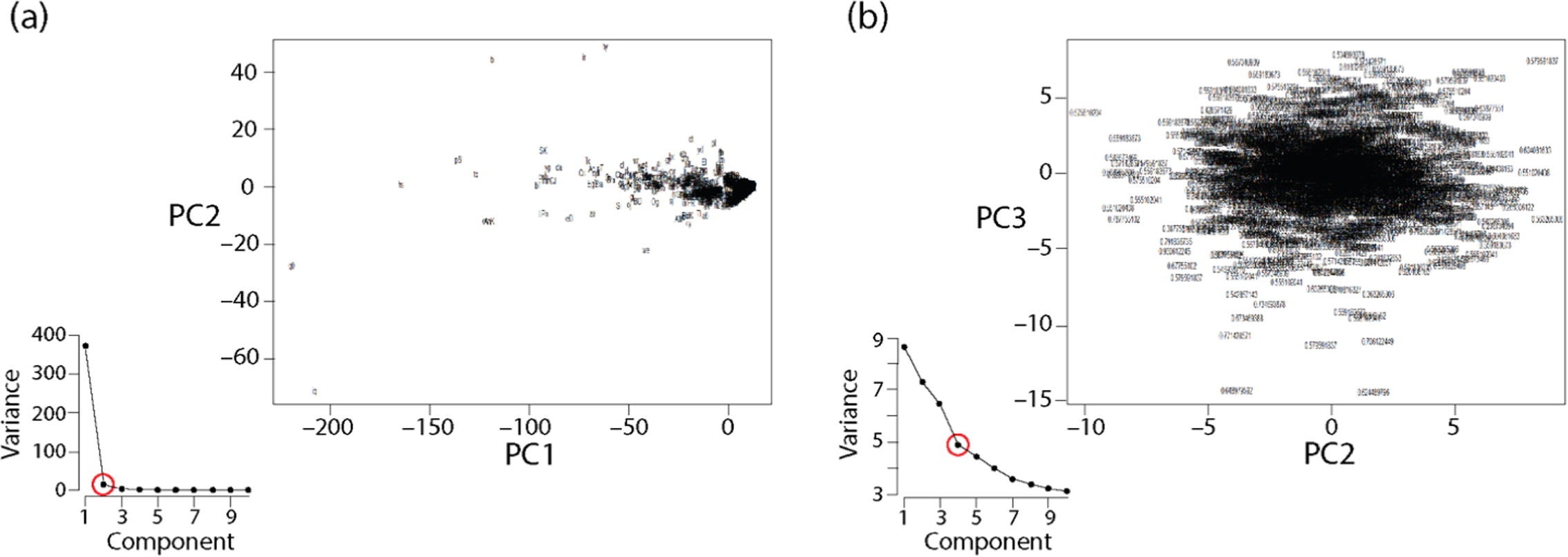 PCA results and classification effects for proteomes (a) and domains (b). Proteomes and domains in PCA plots are labeled with alphanumeric identifiers and time of origin (nd) values, respectively.
