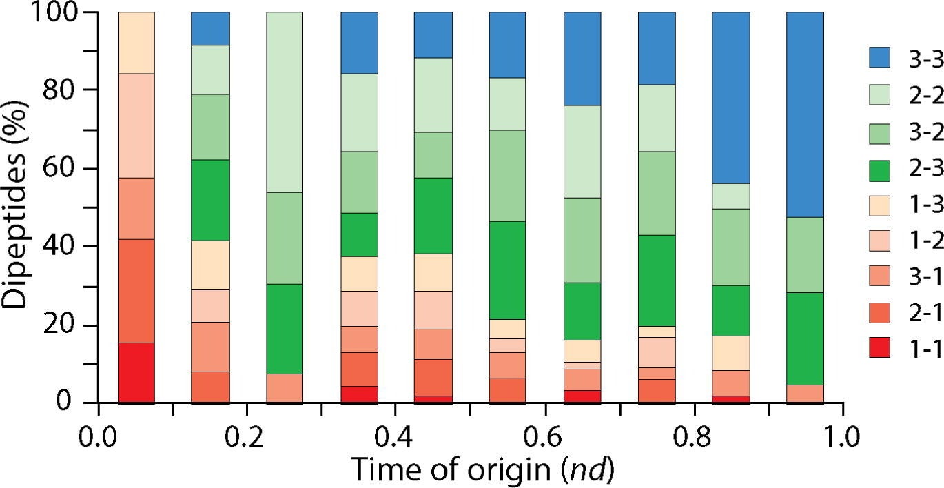 Dipeptide composition along the chronology of dipeptide sequences. Stacked column charts describe dipeptides corresponding to the 9 categories specified by aaRS structure-delimited Groups 1, 2 and 3 amino acids.