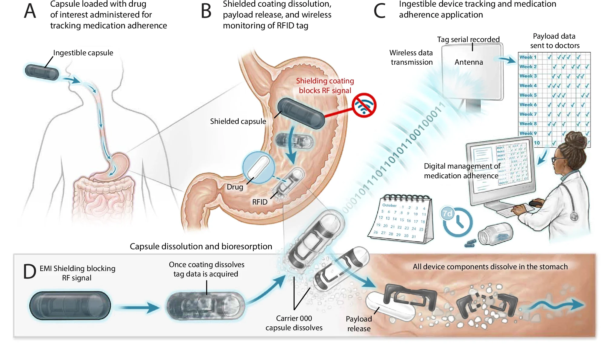 Schematic illustration of capsule based, biodegradable medication adherence tracking system with envisioned scenario for clinical use.