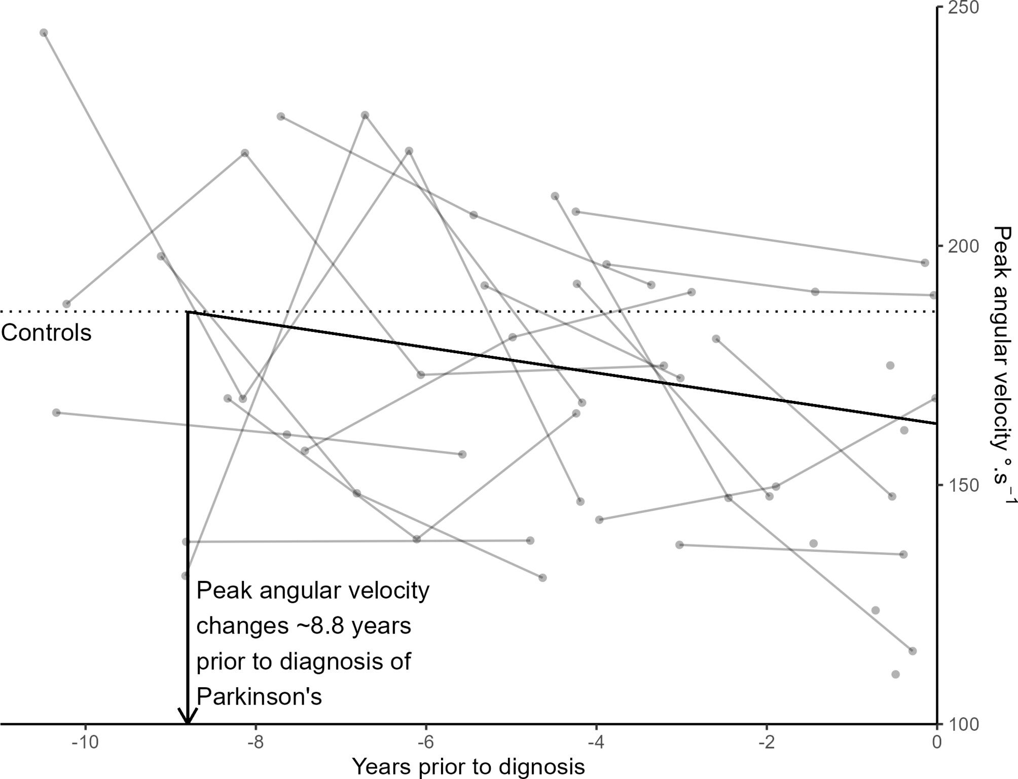 Illustrates change in peak angular velocity in n = 23 older adults prior to a diagnosis of PD (grey points and lines) compared to the mean of n = 910 older adults modelled at the average age of PD diagnosis (77.1 y, horizontal dotted line, controls).