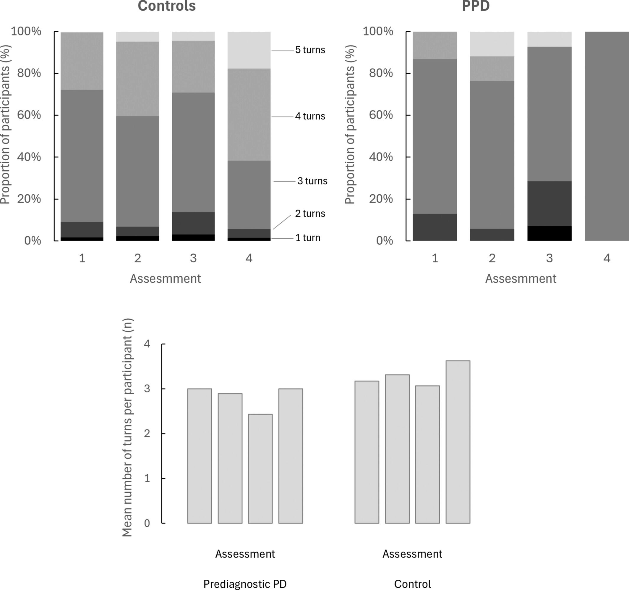 Illustrates the proportion of assessments during each visit as a function of the number of turns used to calculate turning characteristics for controls (left panel) and PPD after their first assessment (middle panel), as well as a comparison of the two cohorts' average number of turns in each visit.