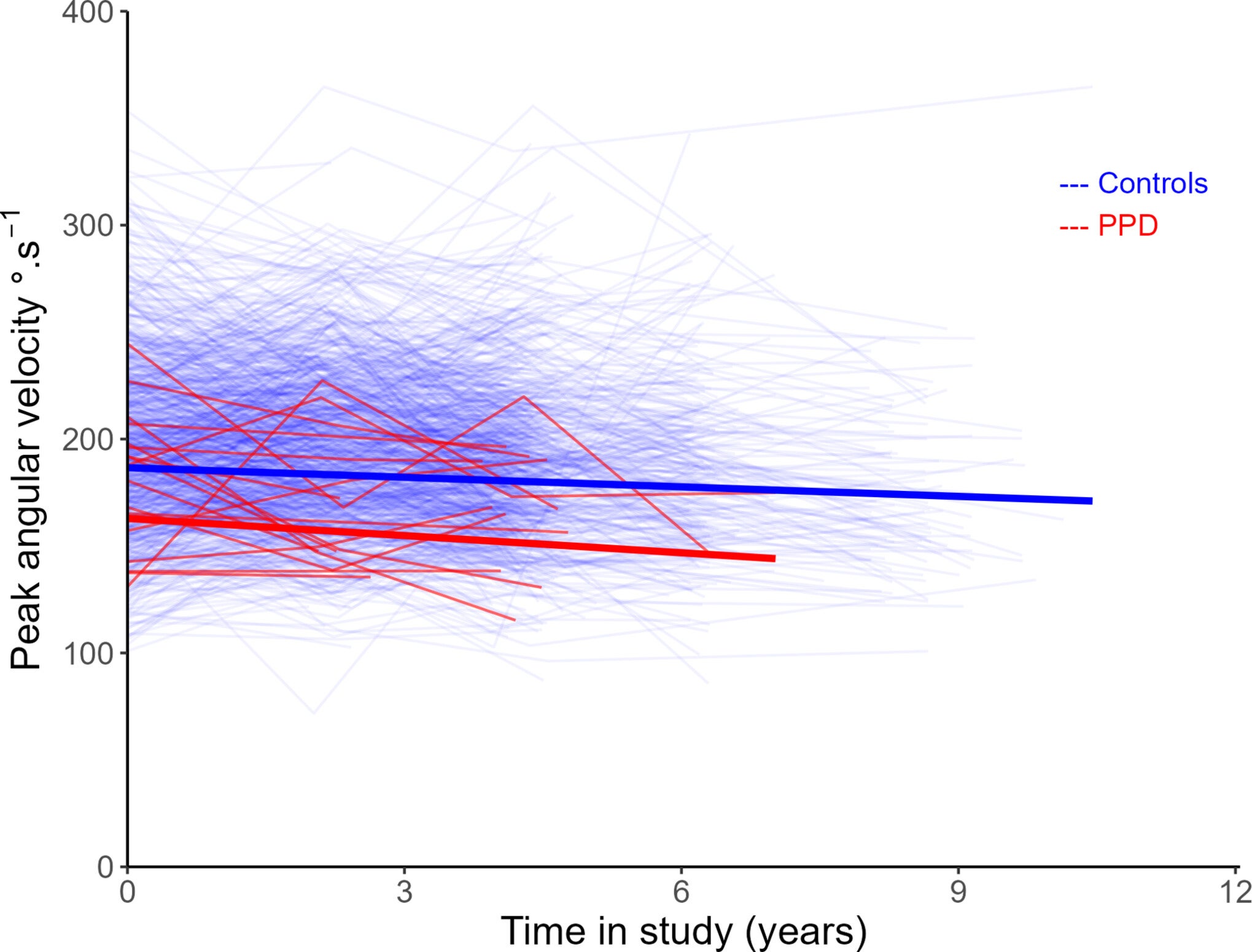 Illustrates trajectories of peak angular velocity of turning of n = 23 older adults prior to a diagnosis of PD (red) and n = 910 who were not diagnosed with PD (blue) over the years.