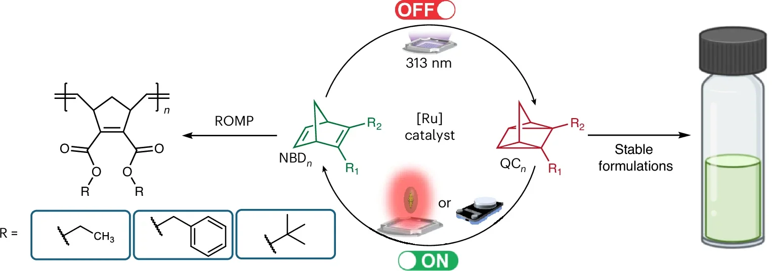 NBD–QC interconversion as a platform for the development of a latent monomer polymerization.