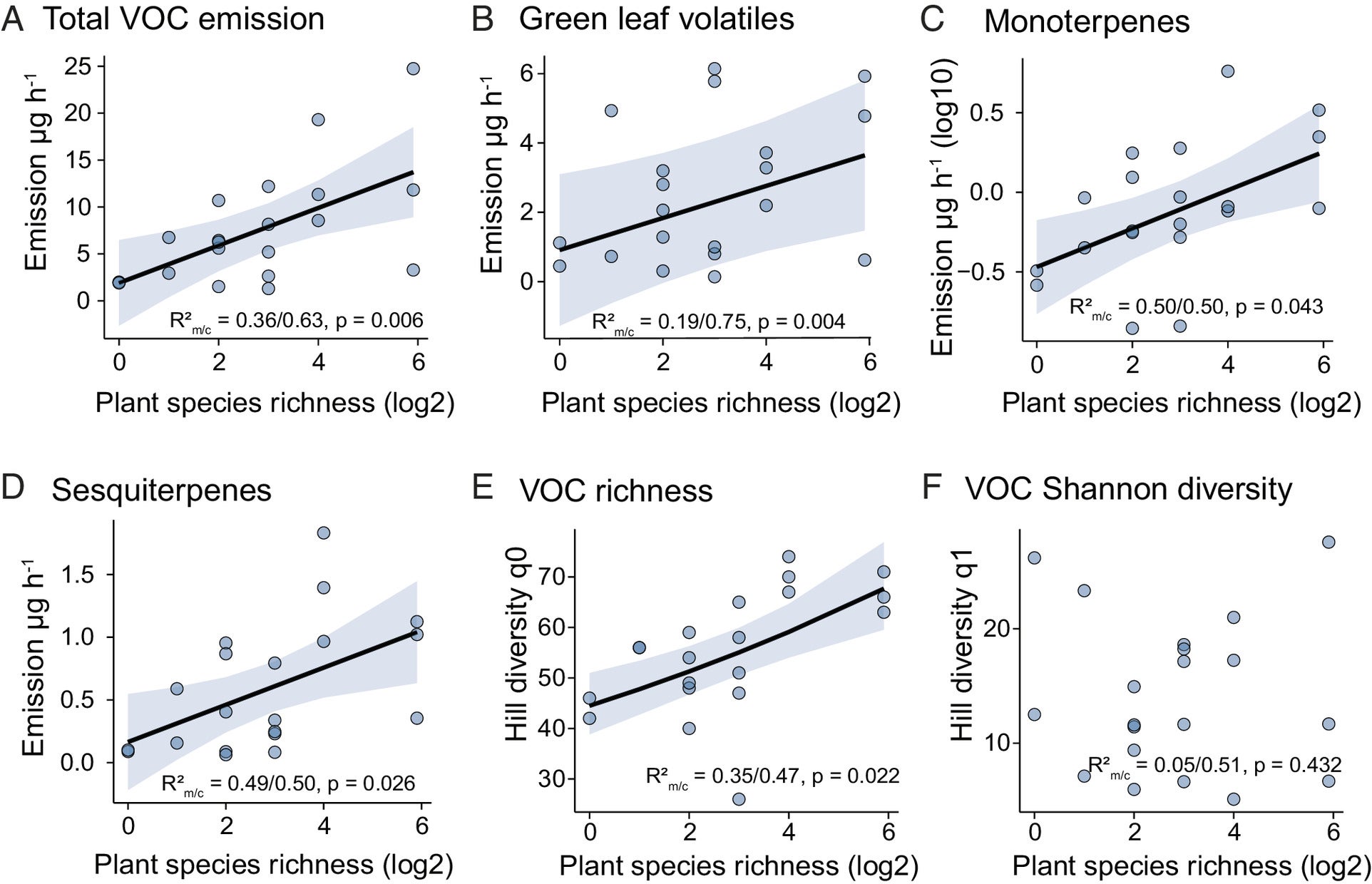 VOC emission and diversity at the community level across the plant diversity gradient. 