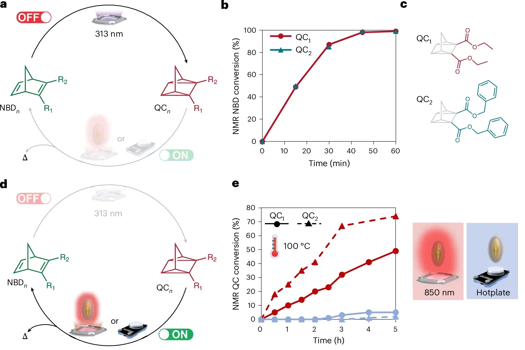 Photoisomerization of NBD to QC and thermal RCA.