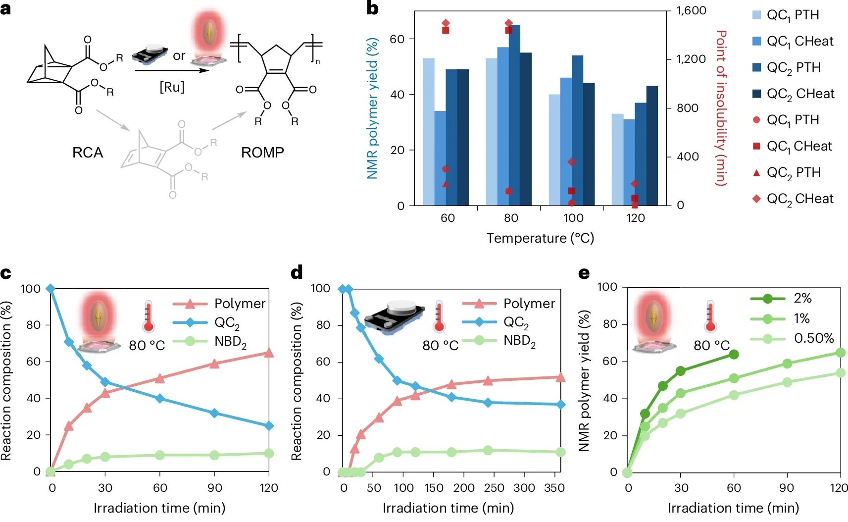 Thermal and photothermal polymerization of the latent monomer.