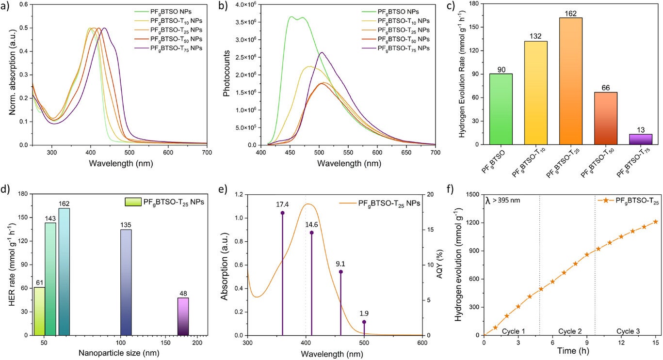 a) Absorption and b) emission spectra of PFgBTSO-Tx dispersions in water with different thiophene content.