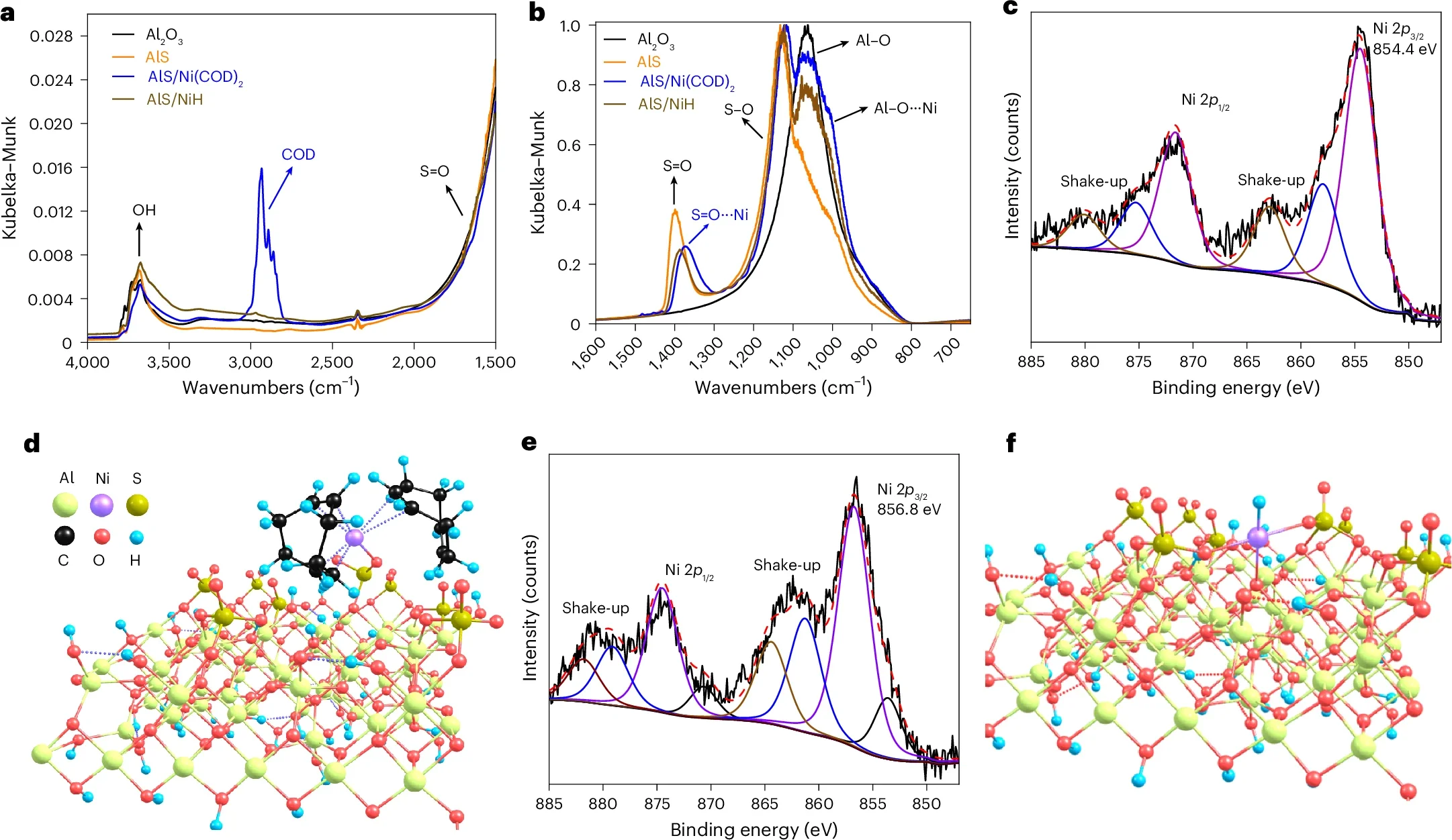 DRIFTS, XPS and DFT analysis.