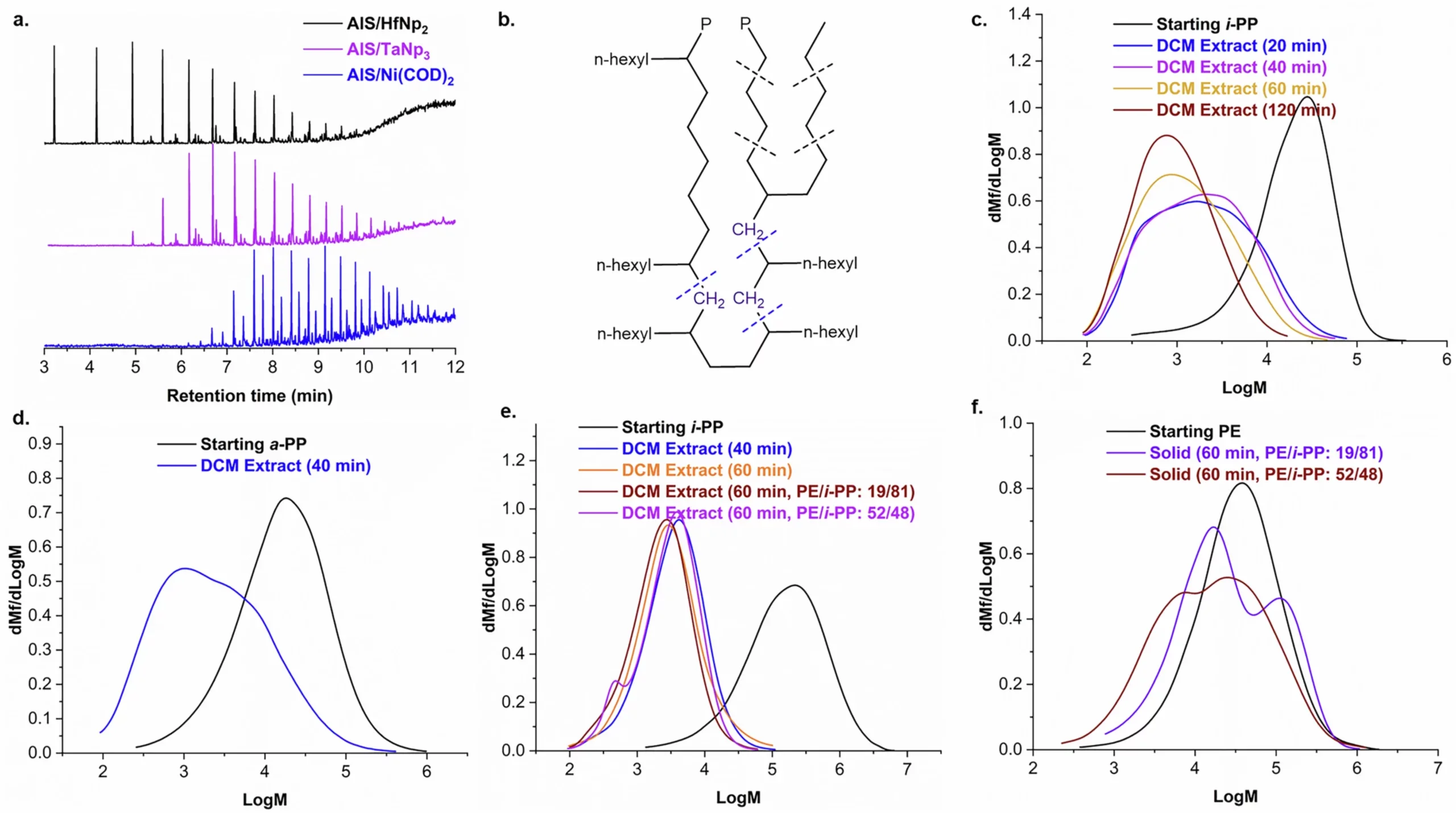potential cleaving point in PECO and analysis of DCM extract from hydrogenolysis of polyolefins or polyolefin mixtures.