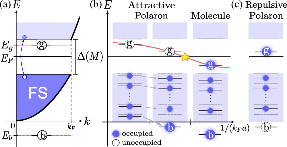 Mass-gap model. Sketch of the modified dispersion relation Ek, and opening of the mass gapΔ(M).