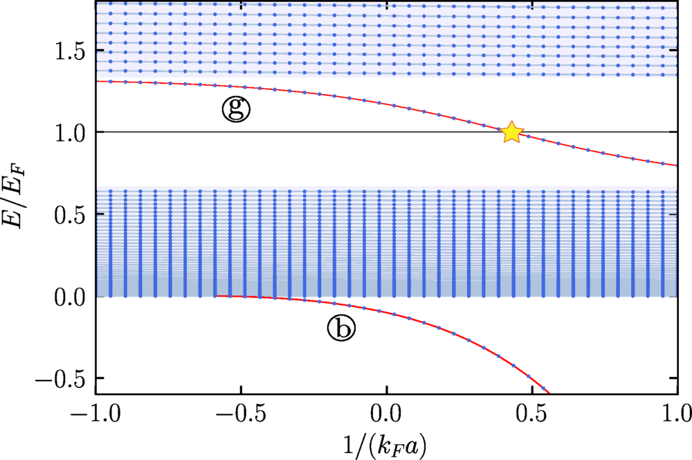 Exact energy spectrum. Energy spectrum of the gapped Hamiltonian H^quad obtained from exact diagonalization at finite-mass ratio M/m=3 as a function of interaction strength 1/(kFa).