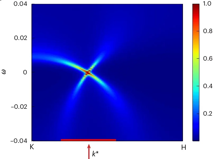 Spectral functions of the f electrons plotted along the high-symmetry K–H line of the Brillouin zone, where a spectral crossing is identified.
