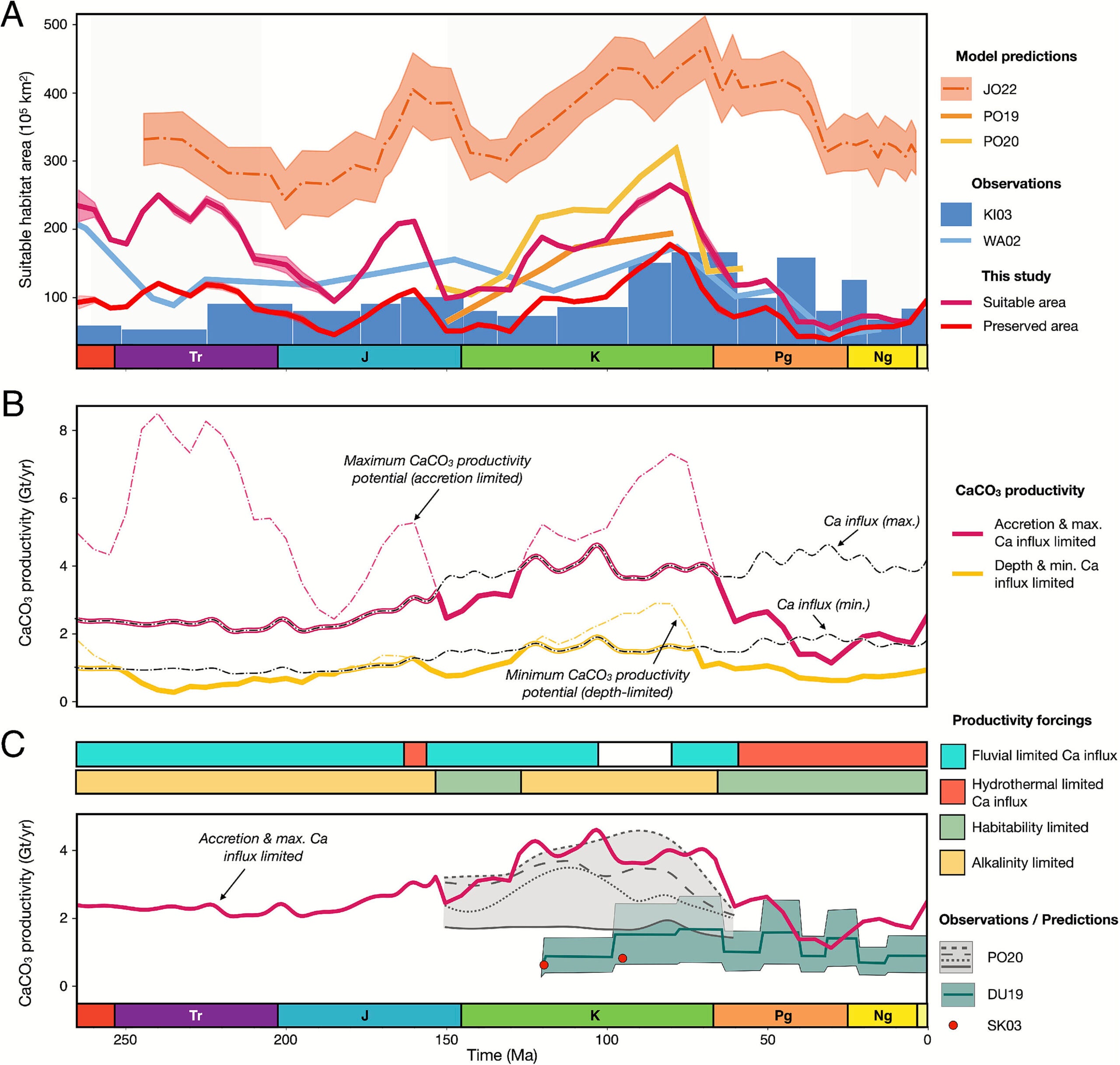Warm-water carbonates habitability and productivity.