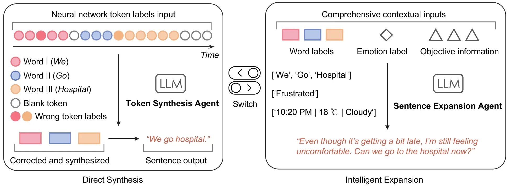 Schematic of the IT’s LLM agents: Token Synthesis Agent (left) directly synthesizes sentences from neural network token labels, while Sentence Expansion Agent (right) enhances outputs with contextual and emotional inputs