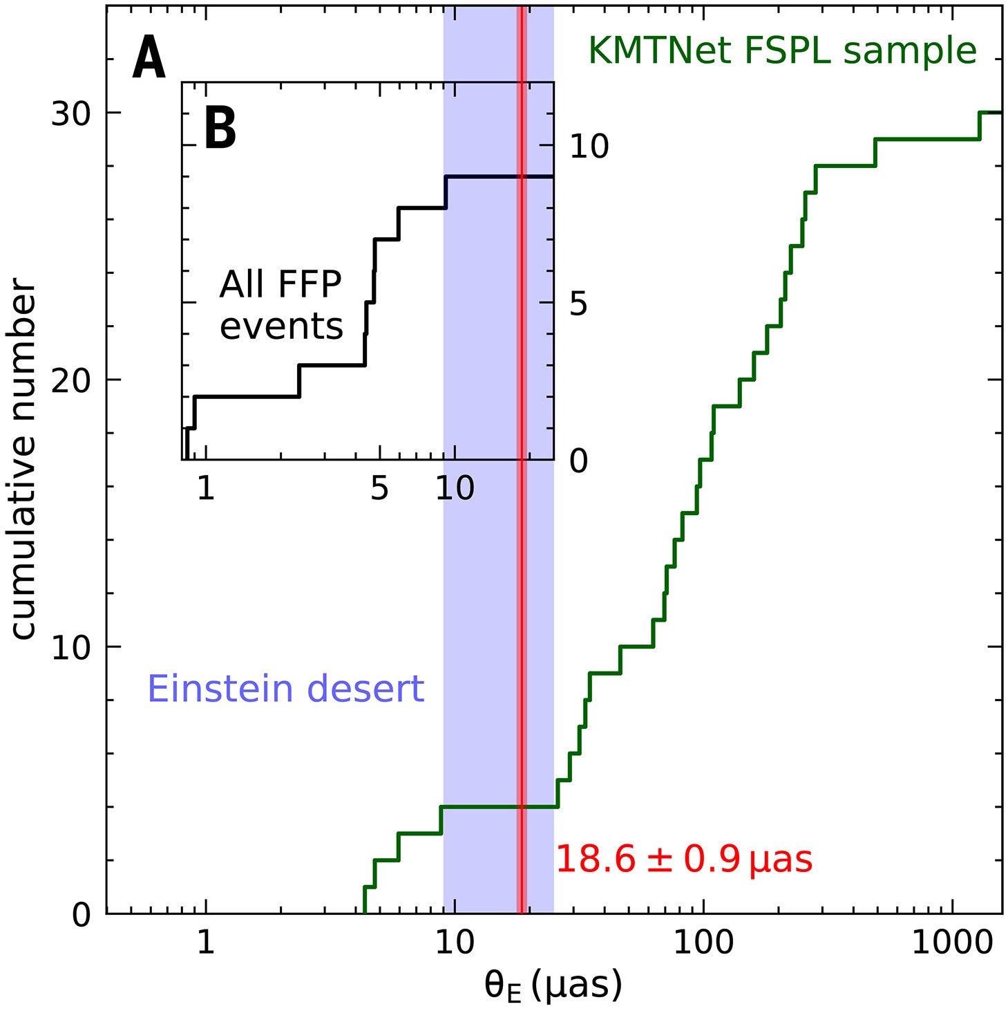 Cumulative distribution of Einstein radius (θE) and the Einstein desert.