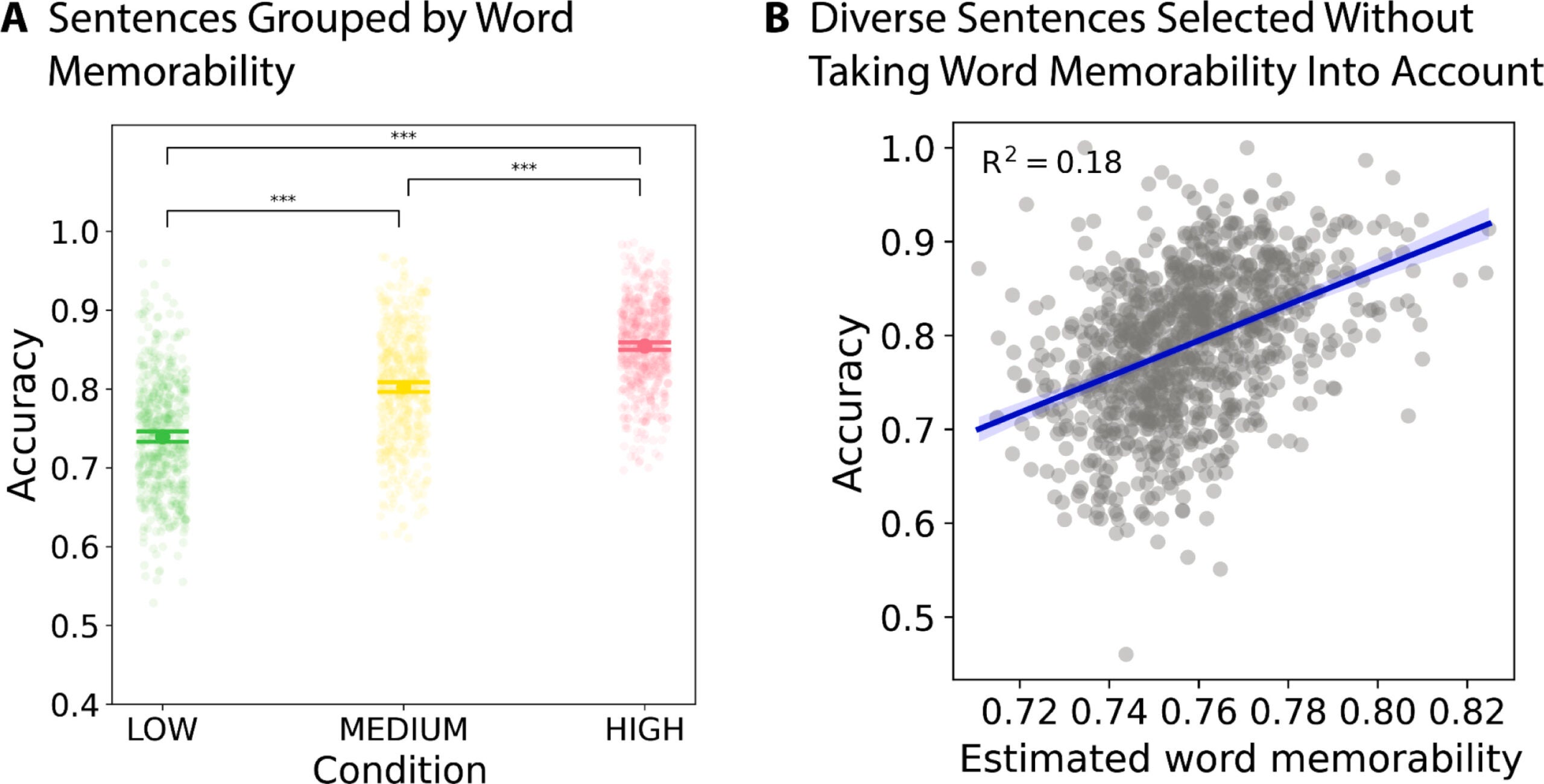 The relationship between word memorability and sentence memorability.