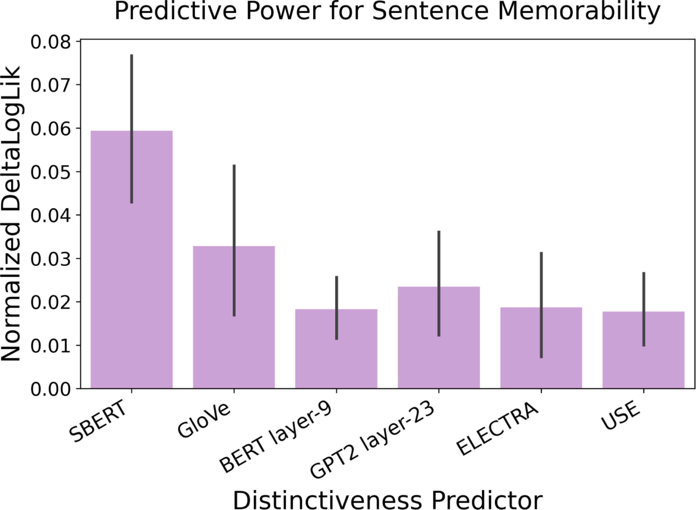 The effect of sentence-level semantic distinctiveness measures on sentence memorability. 