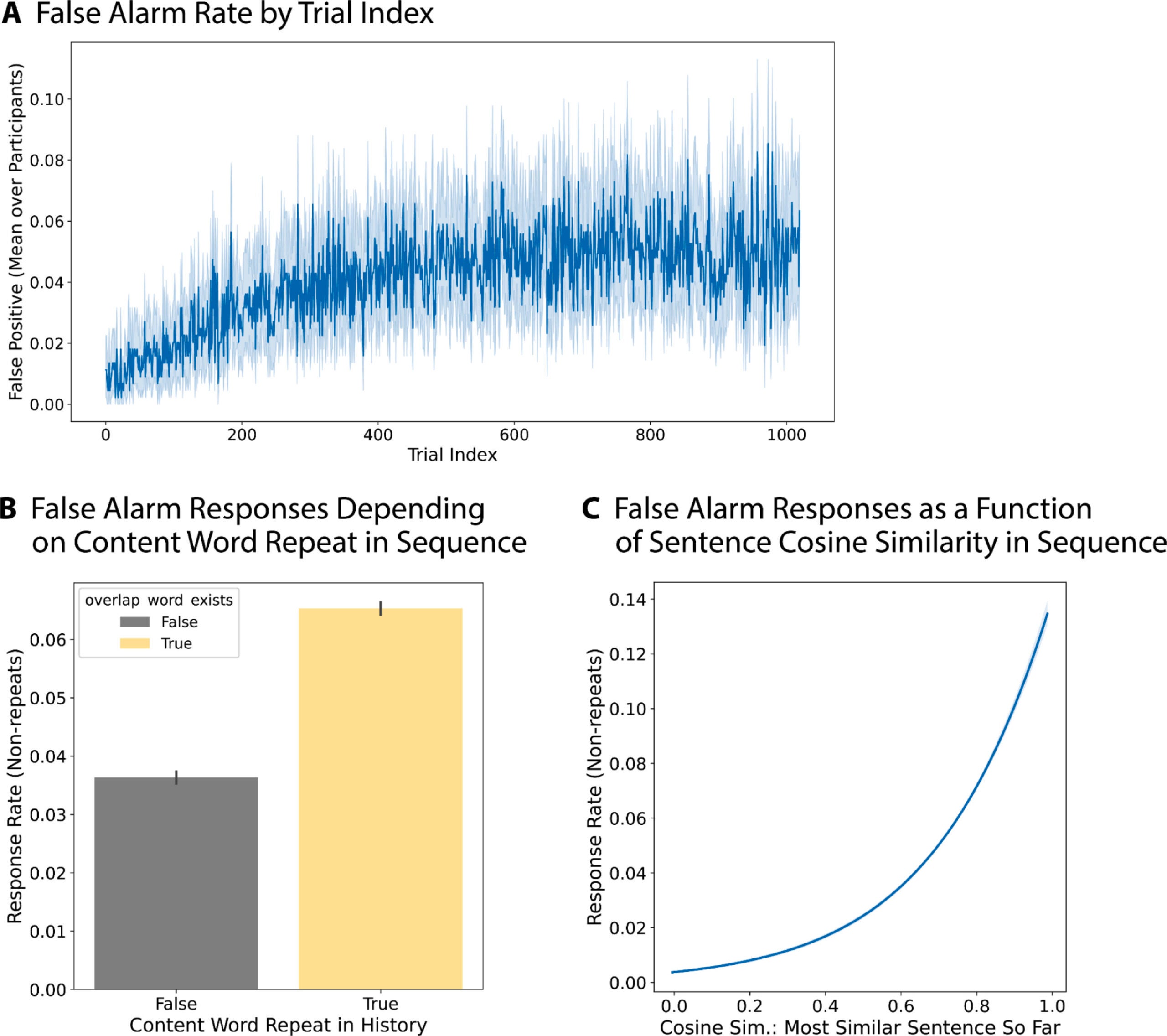 The effect of word-level and sentence-level properties on sentence confusability and false alarms.