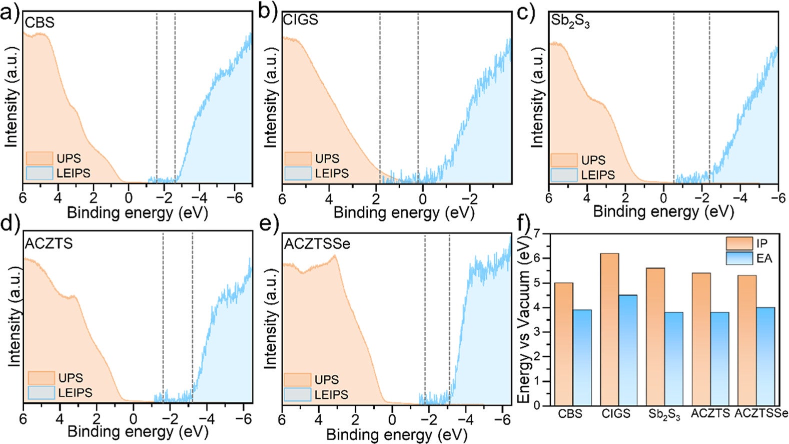 Band structure characterization by combining UPS and LEIPS spectra for (a) CBS, (b) CIGS, (c) Sb2S3, (d) ACZTS, (e) ACZTSSe photoelectrodes, and (f) ionization potential (IP) and electron affinity (EA) extracted values from UPS/LEIPS.
