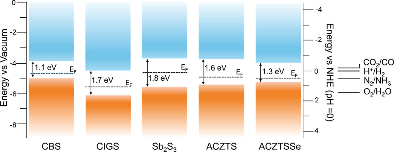 (a) Schematic energy band diagram relative to the vacuum level and normal hydrogen electrode (NHE) for CBS, CIGS, Sb2S3, ACZTS, and ACZTSSe photo absorbers. The band gap and EF values were extracted from UPS and LEIPS spectra referenced to the vacuum level.
