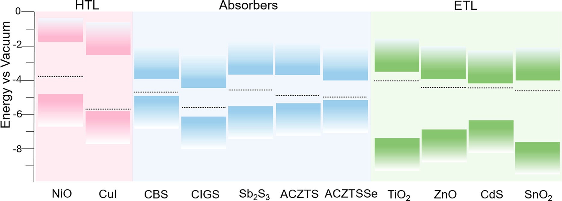 Energy level diagram comparing CBM/VBM from LEIPS/UPS for CBS, CIGS, Sb2S3, ACZTS, and ACZTSSe semiconductors