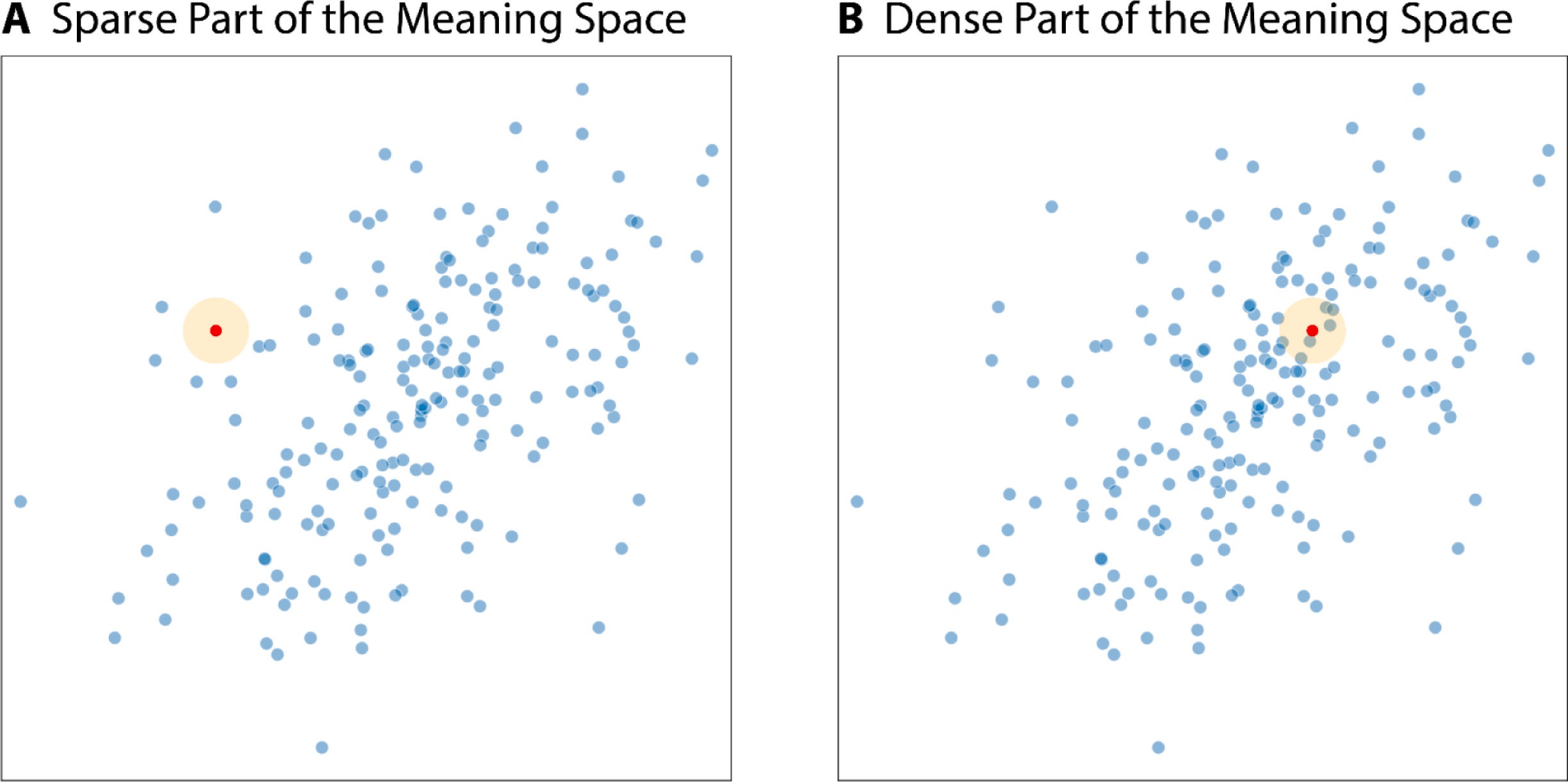Illustration of the predictions of the noisy representation hypothesis for distinctive vs. less distinctive items. In this schematic, each dot represents an item (e.g., a sentence) encoded in a high-dimensional space (here, the meaning space; we show the space in two dimensions for ease of visualization).