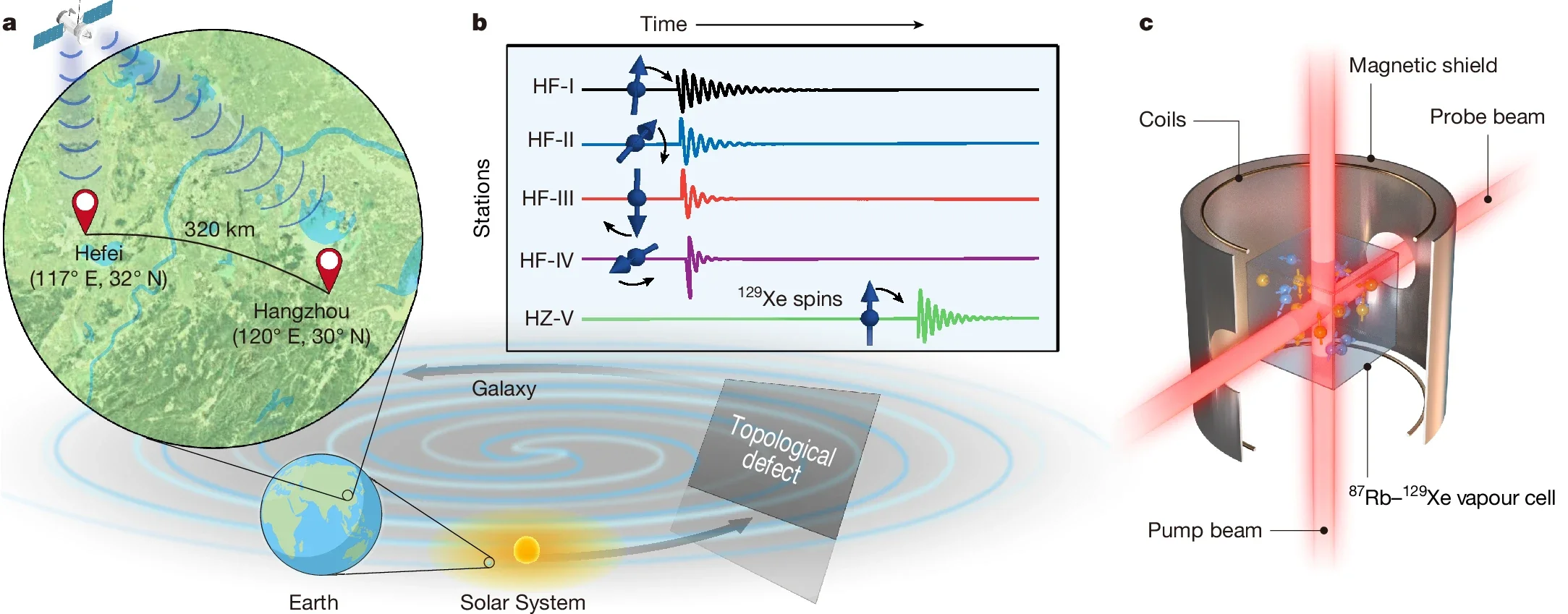 Visualization of the Solar System driving the Earth traversing TDM with a mean velocity vg as it moves across the Milky Way galaxy. 